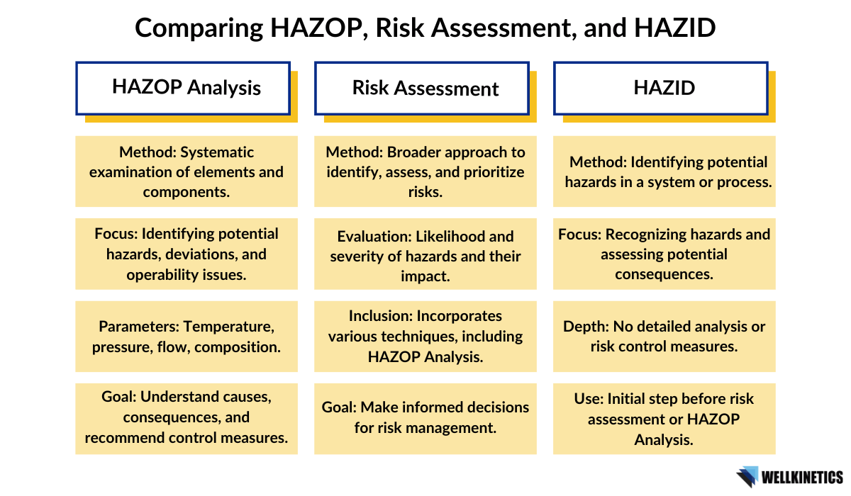 Comparing HAZOP, Risk Assessment, and HAZID