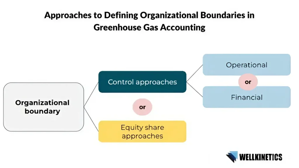 Approaches to defining organizational boundaries in greenhouse gas reporting