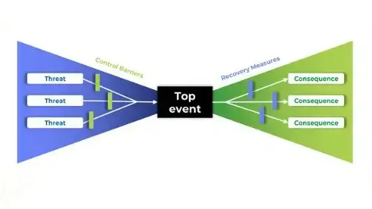 Bowtie Risk Assessment